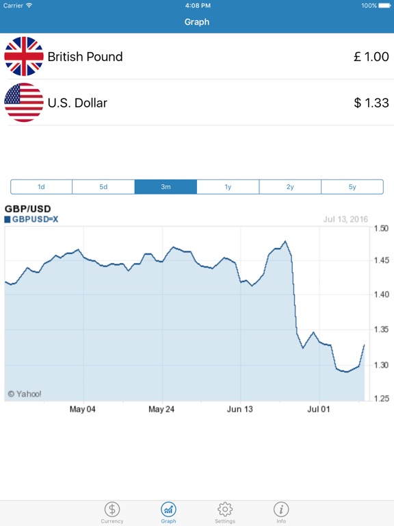 Global view live currency rates