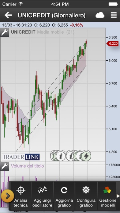Grafici forex per ipad